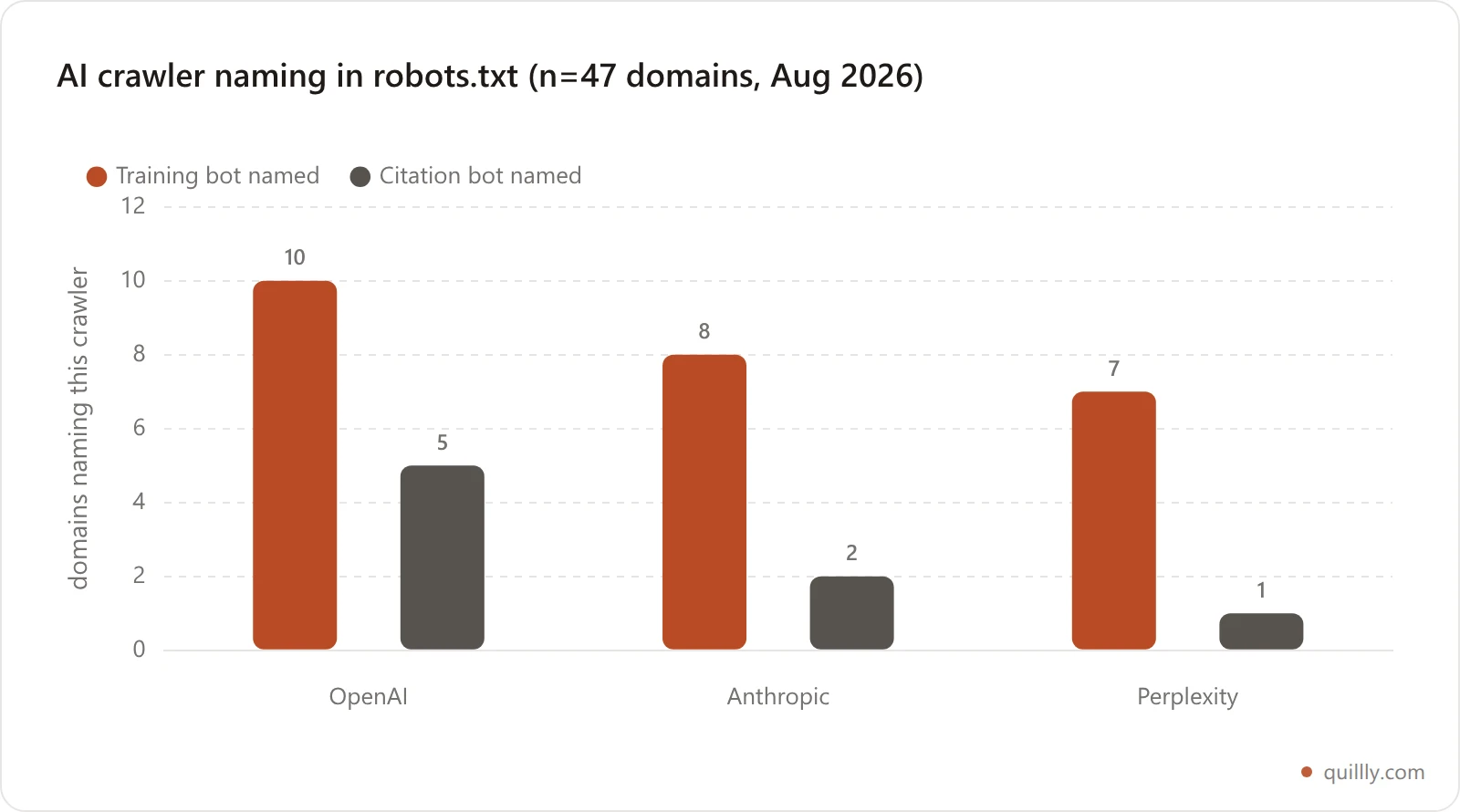 Grouped bar chart showing how many of 47 domains explicitly name each AI crawler in robots.txt, with training bots named far more often than the search and citation bots