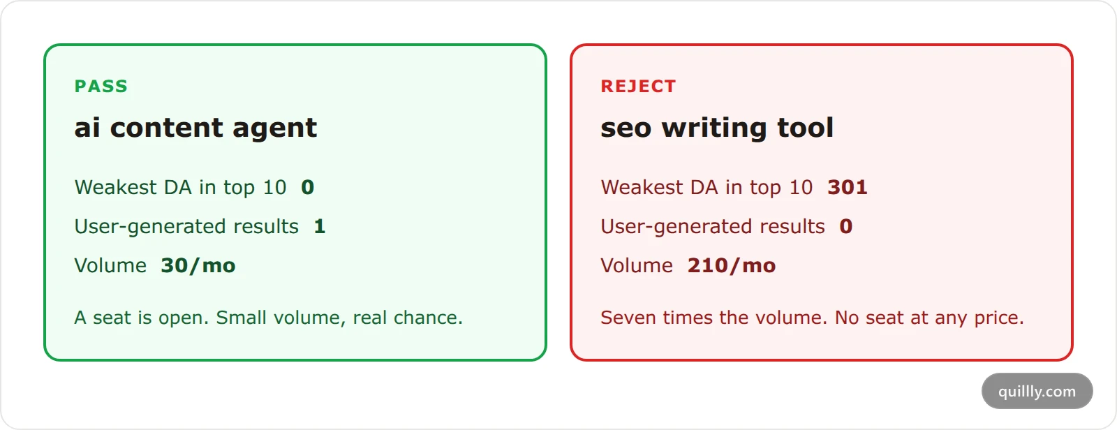 Two decision cards side by side comparing a keyword that passes the SERP gate against one that fails, showing the weakest domain authority and user-generated result count for each