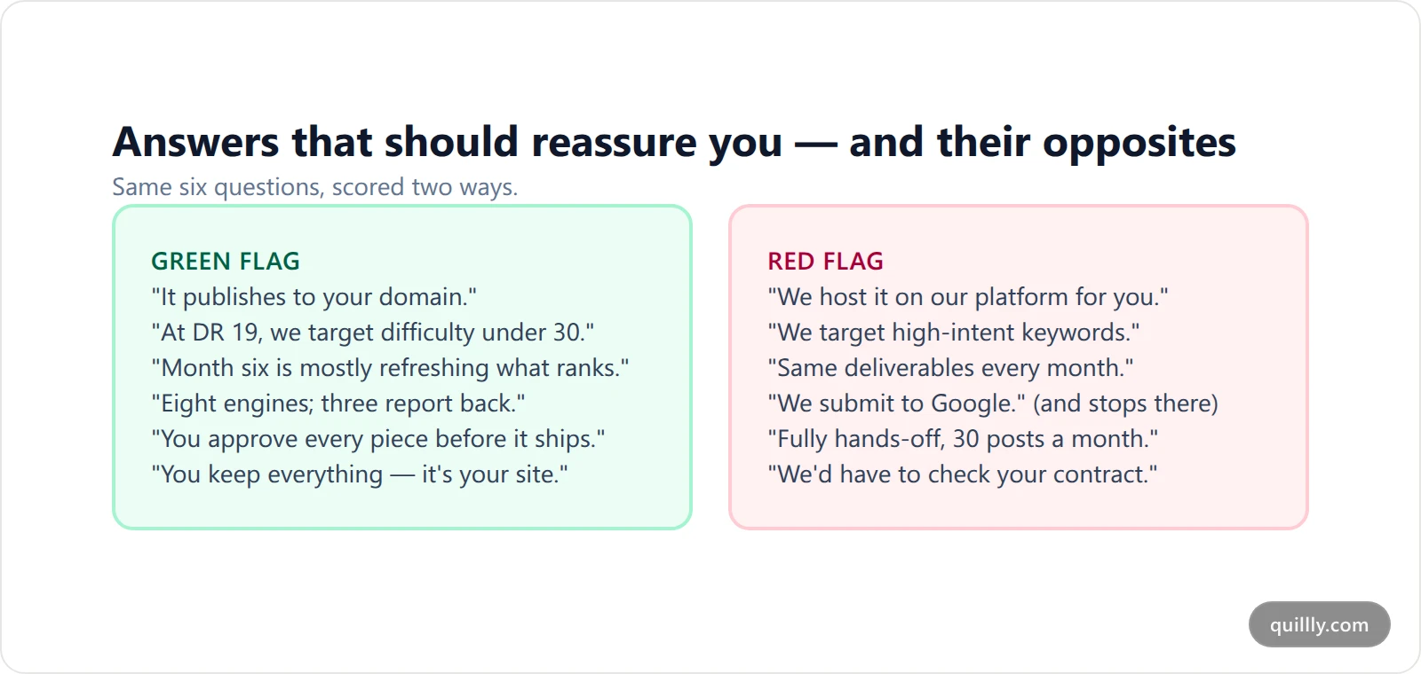 Card contrasting six green-flag answers from an AI SEO vendor against the matching red-flag answers