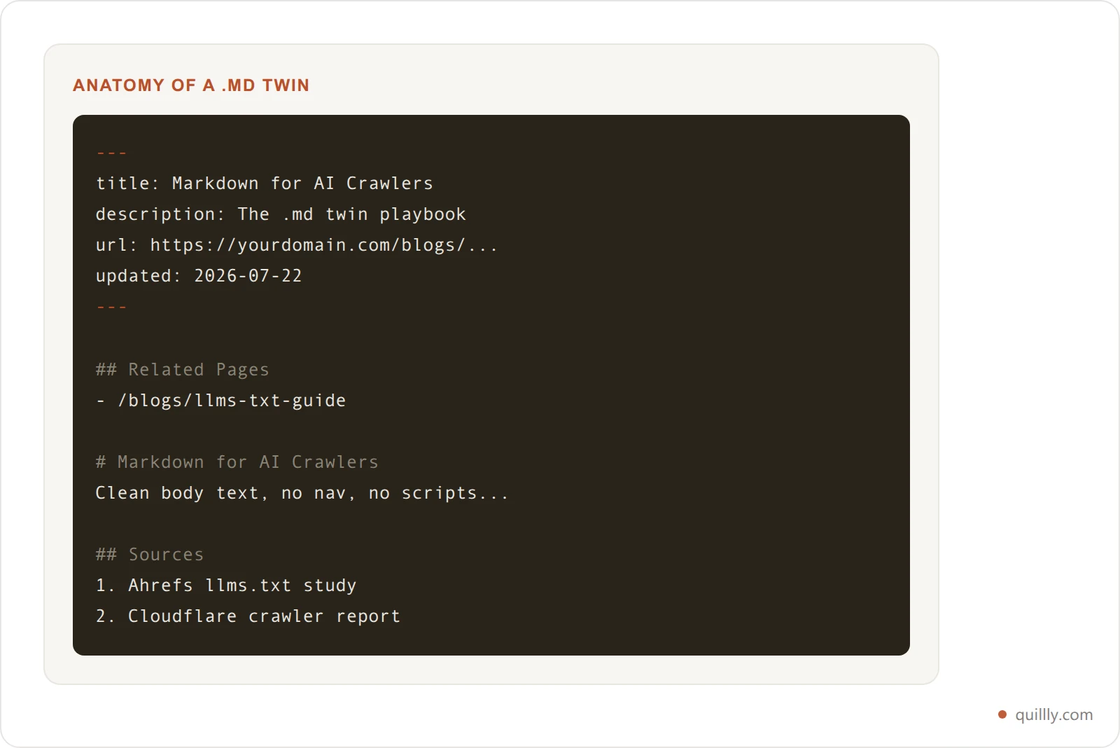 Anatomy of a markdown twin showing frontmatter, related pages, body, and sources sections