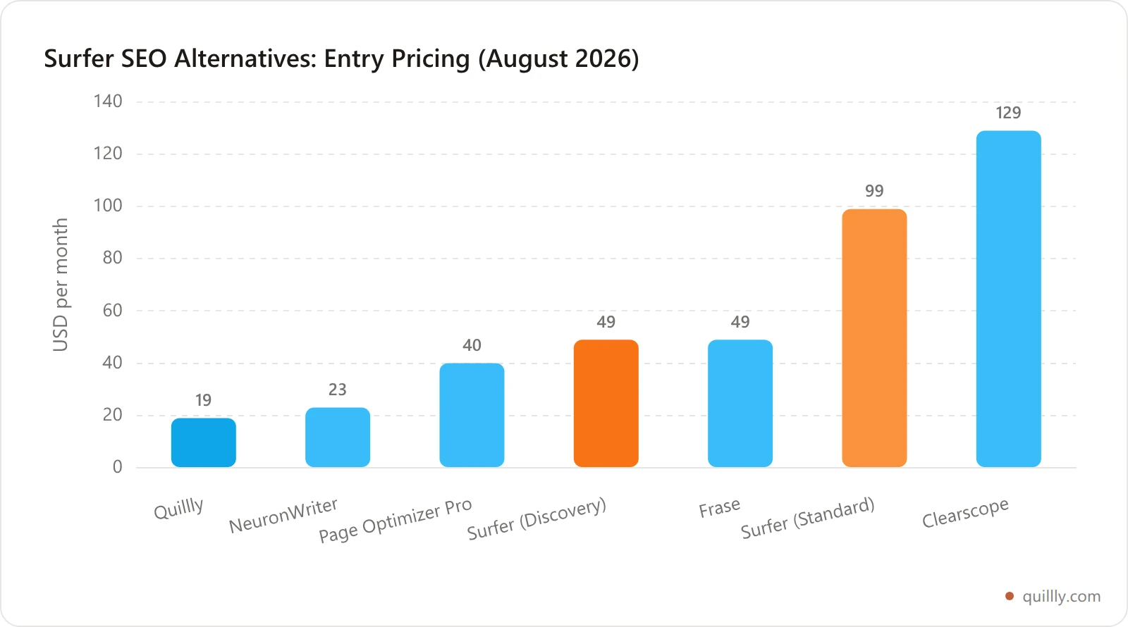 Chart comparing entry monthly price of Surfer SEO alternatives in 2026