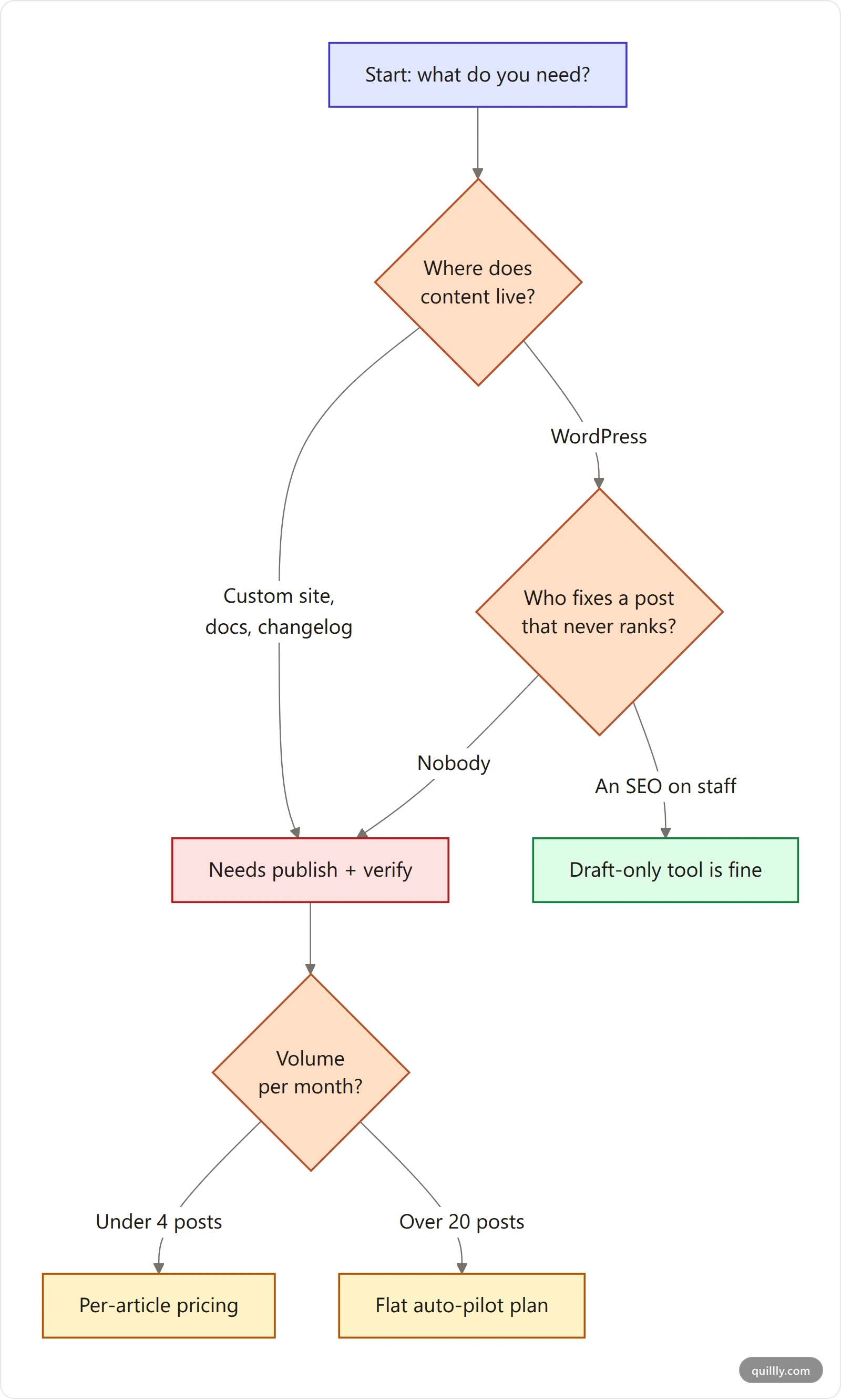 Decision tree for choosing an AI content agent based on where content lives, who fixes unranked posts, and publishing volume