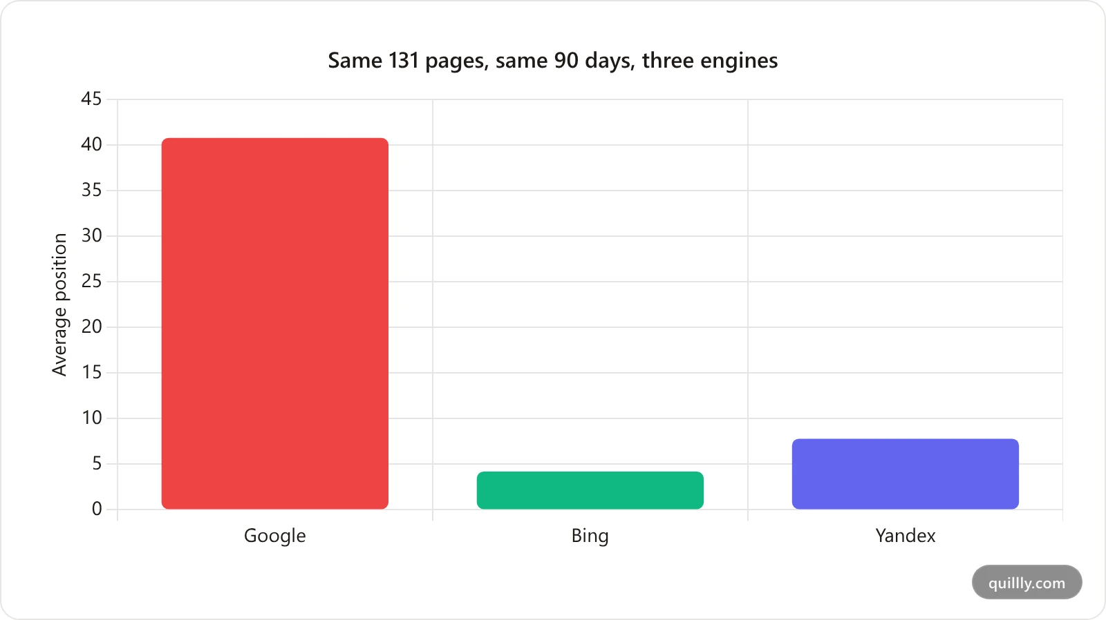 Bar chart comparing average search position on Google, Bing and Yandex for a DR 12 website