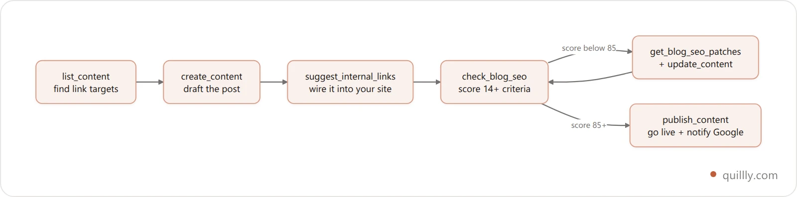 The Five-Call Publish Loop showing list, create, link, score, and publish stages in Claude Code