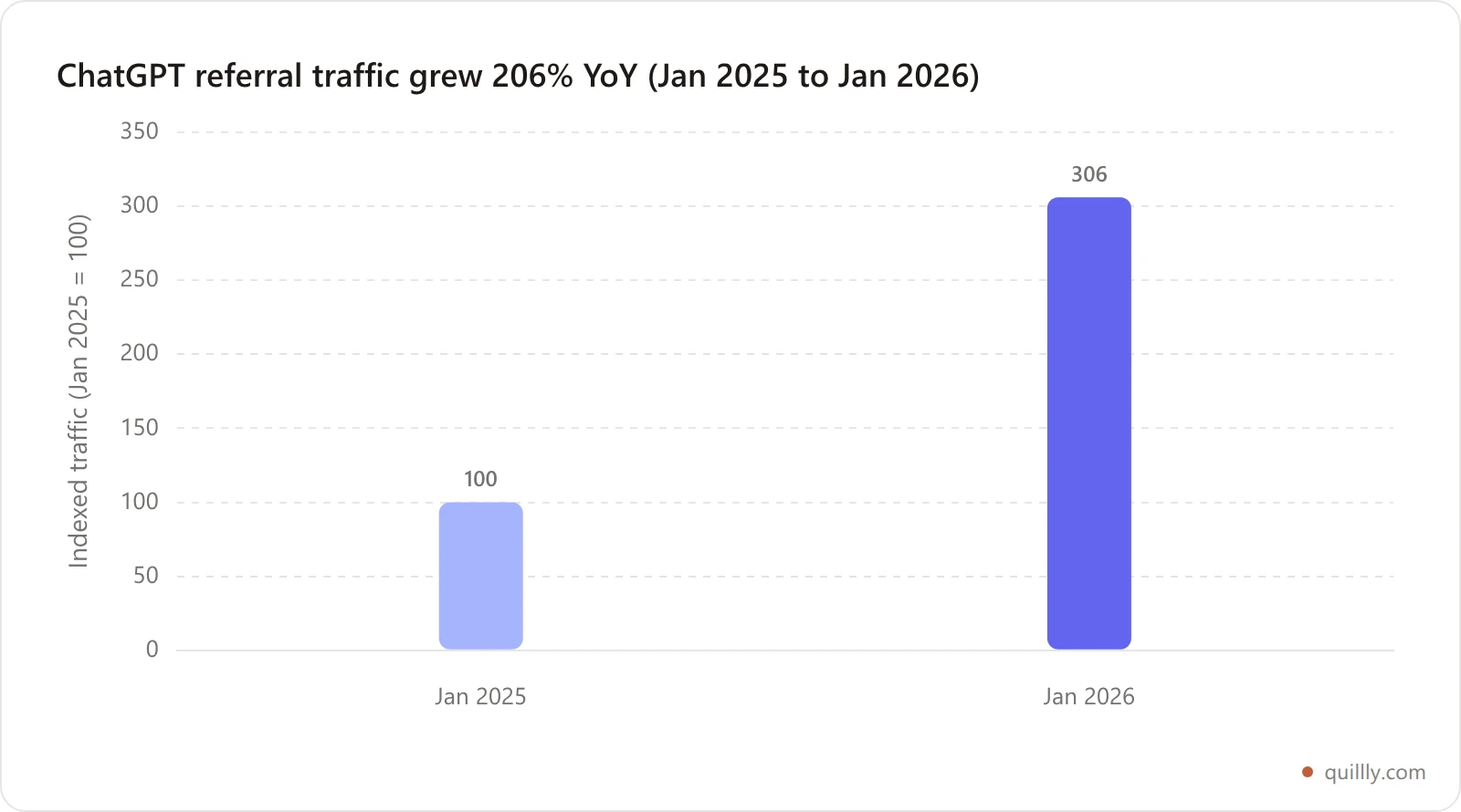 Bar chart showing ChatGPT outbound referral traffic growing 206 percent year over year from January 2025 to January 2026