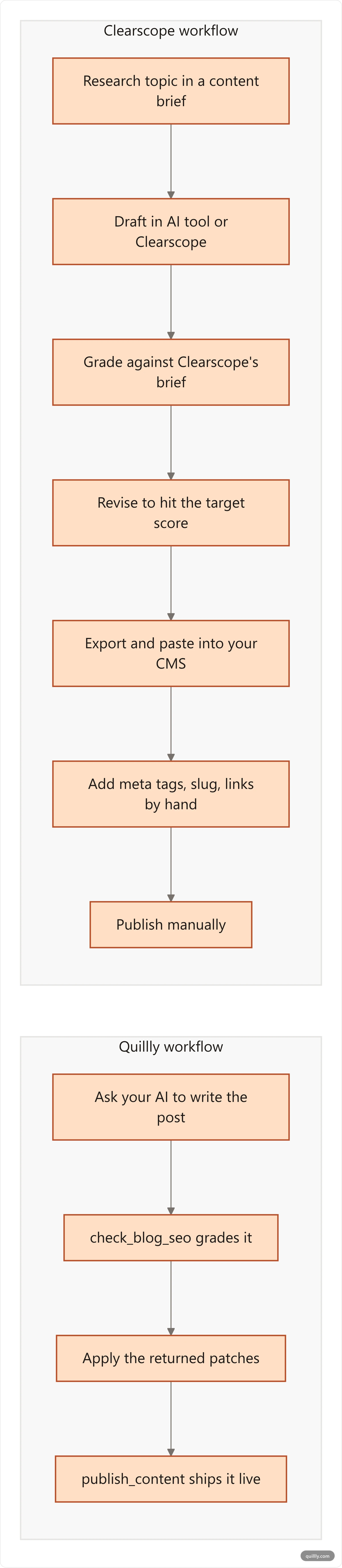 Diagram comparing a Clearscope workflow with a bring your own AI publishing workflow