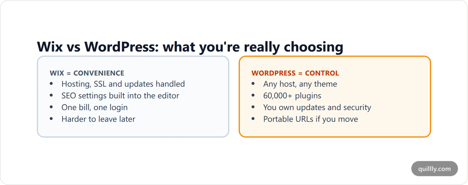 Side-by-side comparison card for Wix vs WordPress showing Wix as the convenience pick with hosting, SEO basics and security handled for you, and WordPress as the control pick with any host, 60,000+ plugins and portable URLs