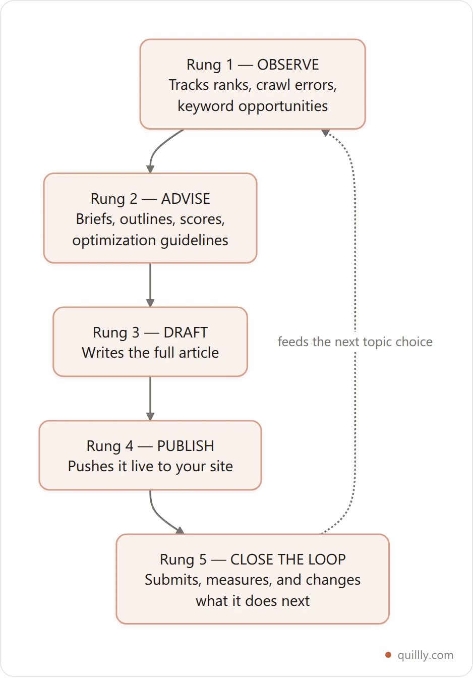 Vertical flowchart showing five rungs of AI SEO agent autonomy, from observing rankings up to closing the loop by feeding results back into the next topic choice