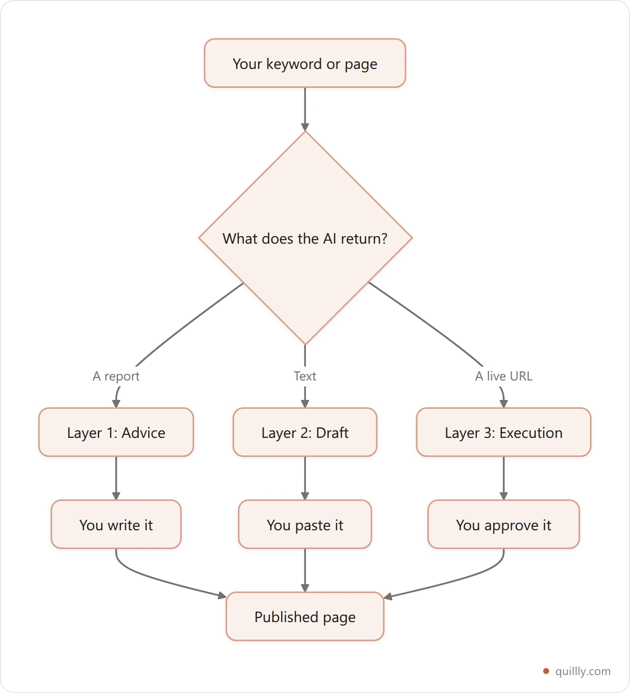 Vertical flowchart showing the three layers of AI based SEO tools: advice tools stop at a report, draft tools stop at text, execution tools publish and measure
