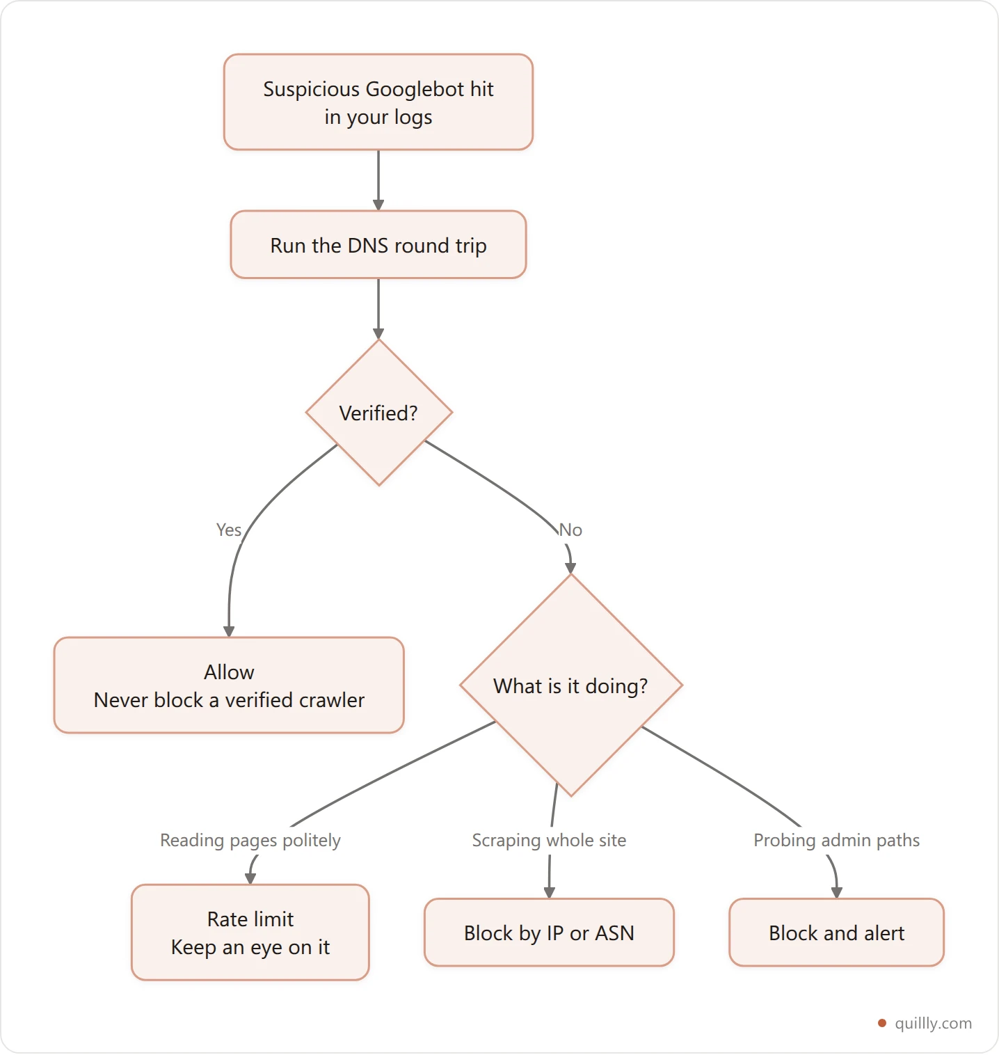 Decision tree for handling an unverified crawler: verify by DNS, then choose between allowing, rate limiting, and blocking based on the bot's behaviour
