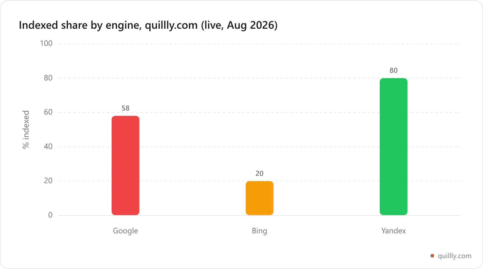Bar chart of quillly.com indexed share by search engine: Google 58 percent, Bing 20 percent, Yandex 80 percent of 132 published pages