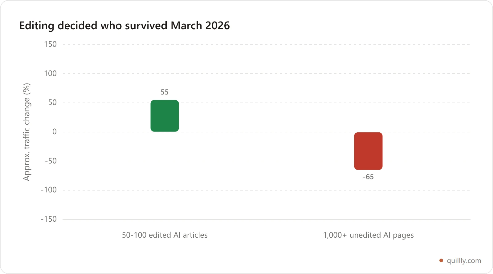 Grouped bar chart comparing traffic gains for edited AI content versus traffic losses for unedited AI content at scale after the March 2026 update