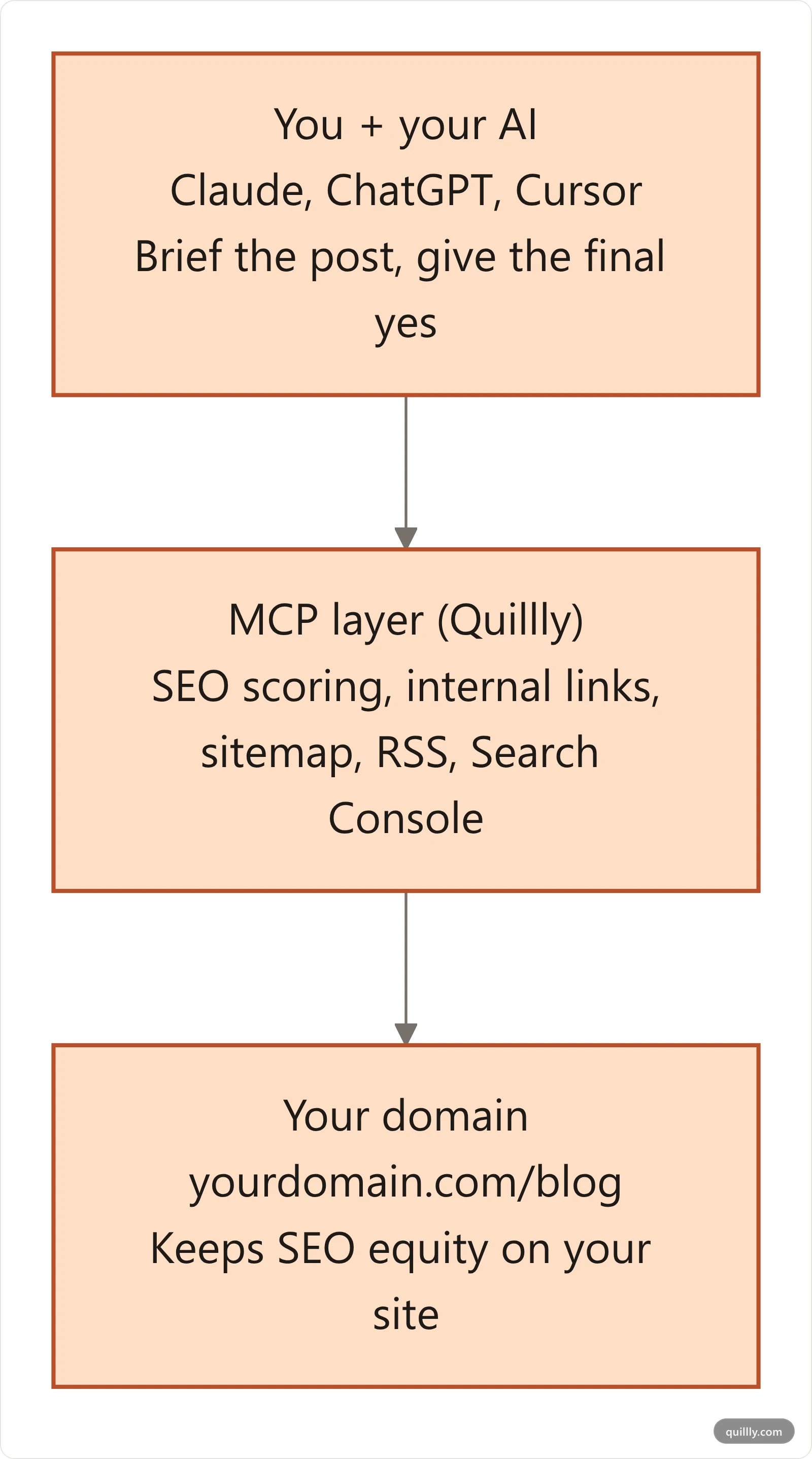 Three-stage flow of MCP publishing: you and your AI brief and approve, the MCP layer handles SEO scoring, internal links, sitemap, RSS and Search Console, and the post publishes to your own domain subdirectory