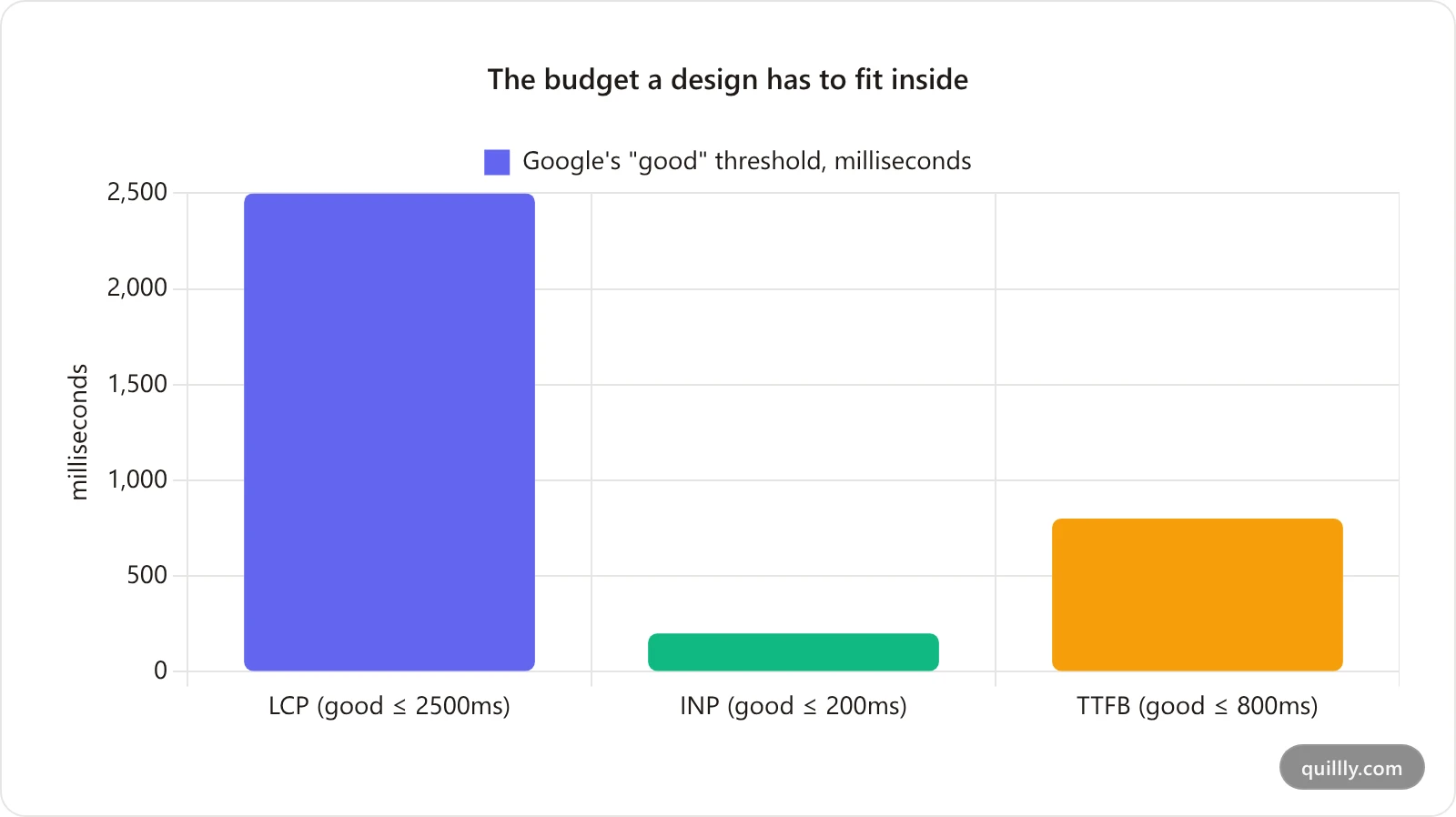 Bar chart of Google's good thresholds for Largest Contentful Paint, Interaction to Next Paint and Time to First Byte in milliseconds