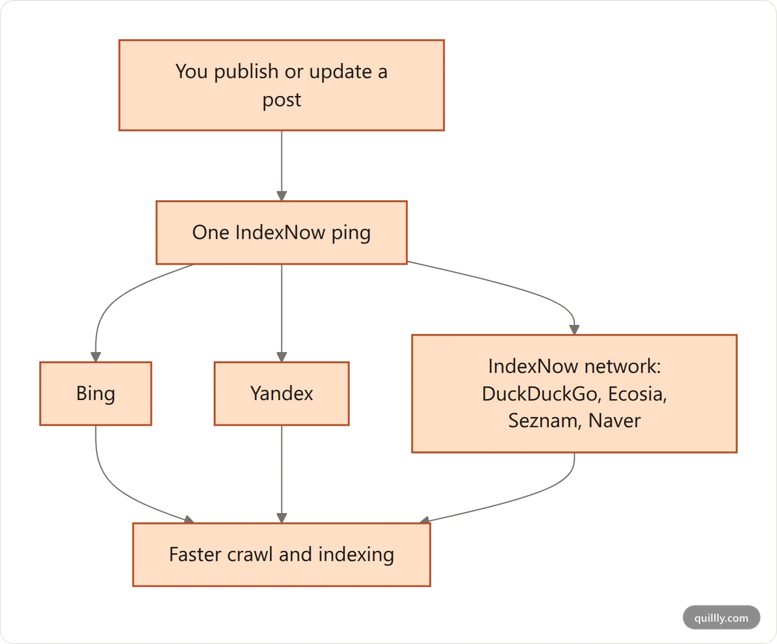 Diagram of a single IndexNow ping fanning out to Bing, Yandex, and the wider IndexNow network the moment a post is published, leading to faster crawling and indexing
