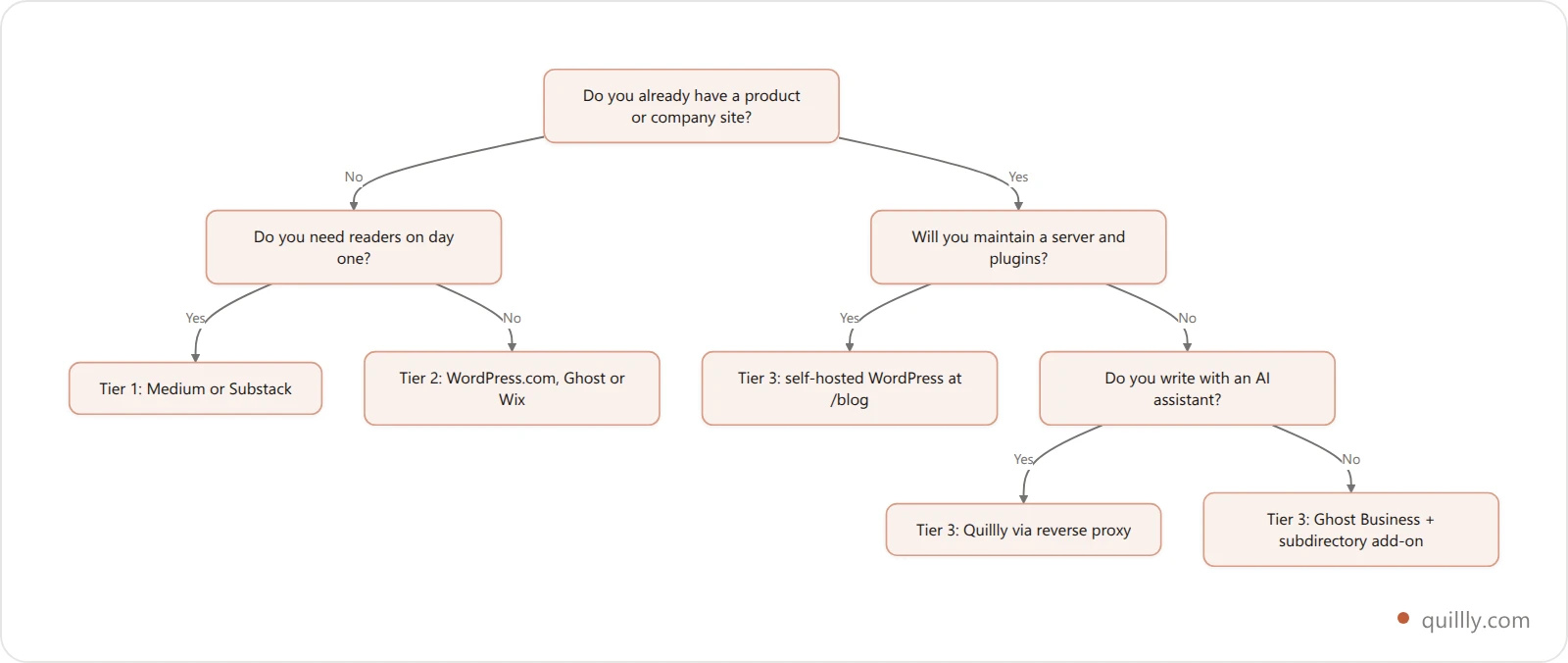 Vertical decision flowchart for choosing a blogging platform: first ask if you have a product site, then whether you need built-in readers, then whether you will maintain servers, ending at Medium or Substack, WordPress.com or Ghost, self-hosted WordPress, or Quillly