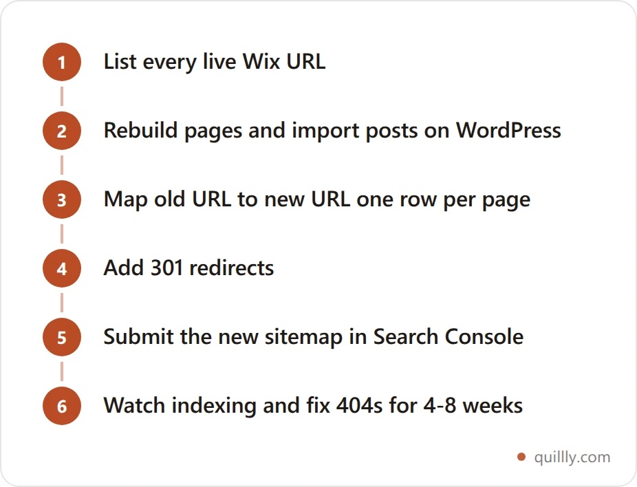 Flowchart of an SEO-safe move from Wix to WordPress: export posts, rebuild pages, map every old URL to a new URL, add 301 redirects, update the sitemap in Search Console, then monitor indexing