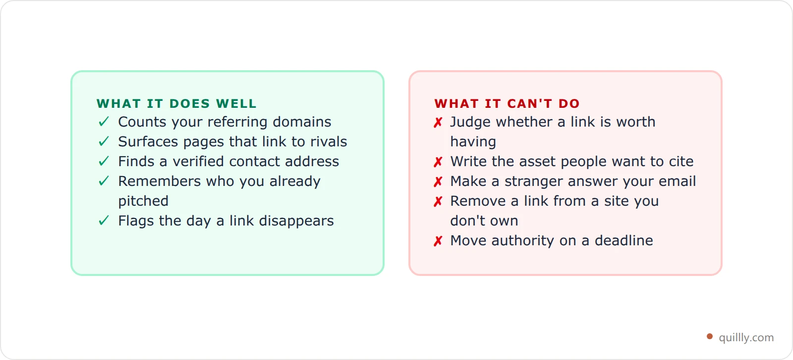 Two-column comparison card listing what backlink software does well on the left and the four jobs it cannot do on the right