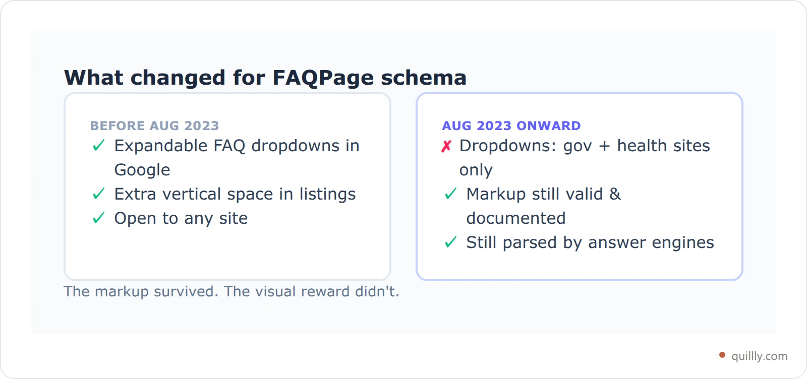 Timeline comparing what FAQPage schema delivered before and after Google's August 2023 rich results restriction