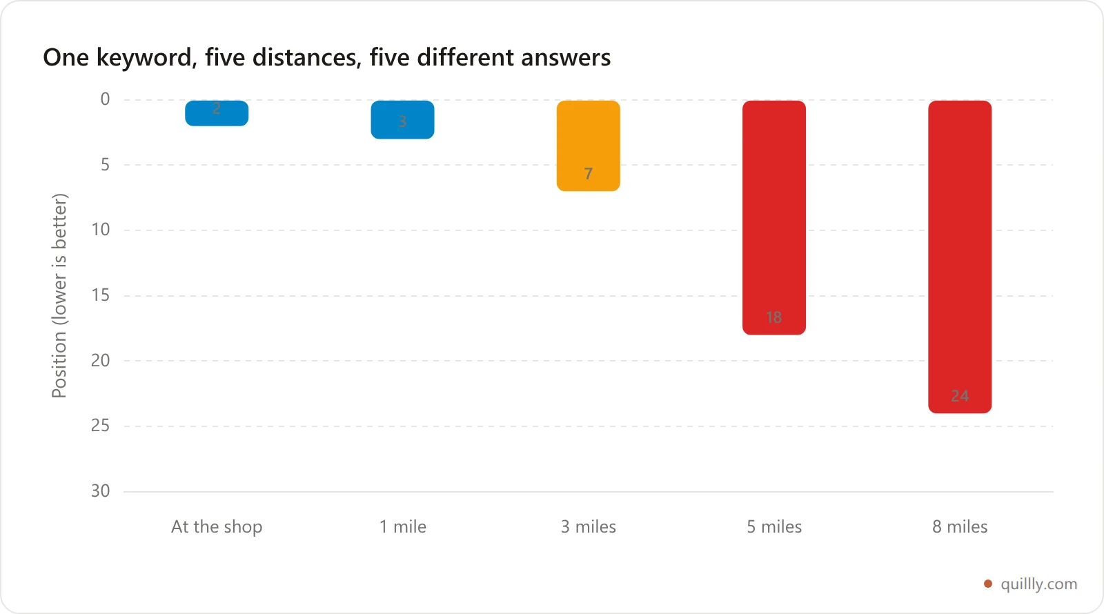 Bar chart showing a single keyword ranking in position 2 at the business location but falling to position 18 five miles away, illustrating why one averaged rank number misleads