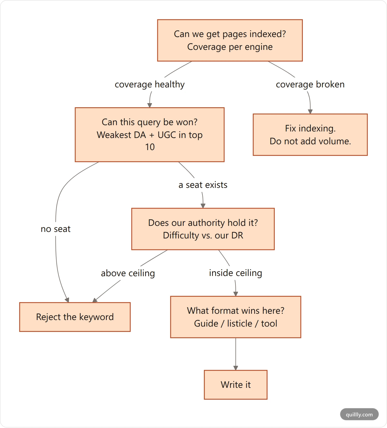 Vertical flowchart showing the four SEO content strategy decisions in order: indexing throughput gates winnability, which gates authority fit, which gates format choice, before a post is written