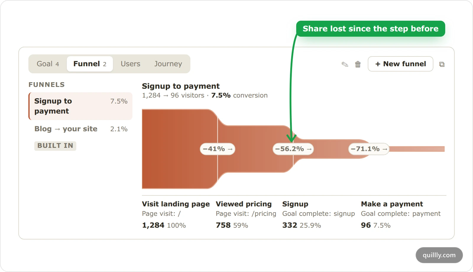 A conversion funnel in the Funnel tab, from 1,284 visitors on the landing page down to 96 payments, with the drop-off between each step.