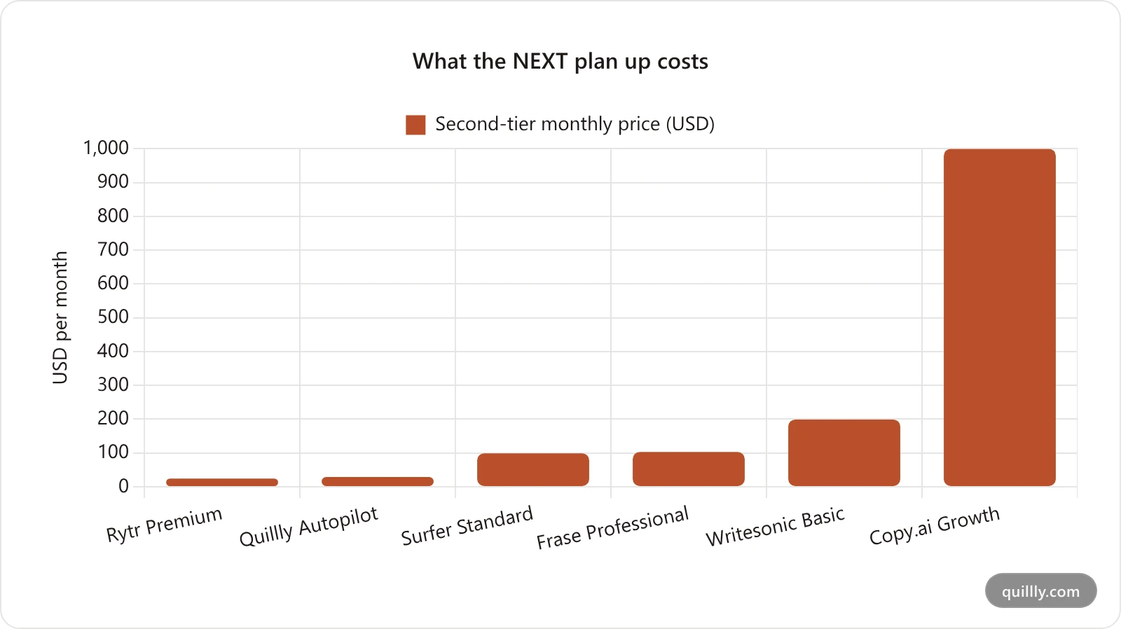 Bar chart of second-tier monthly prices: Rytr Premium $24, Quillly Autopilot Starter $29, Surfer Standard $99, Frase Professional $103, Writesonic Basic $199, Copy.ai Growth $1,000