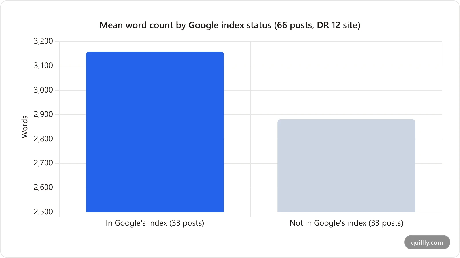 Bar chart comparing mean word count of Google-indexed posts at 3,158 words versus non-indexed posts at 2,881 words, a gap of just 277 words