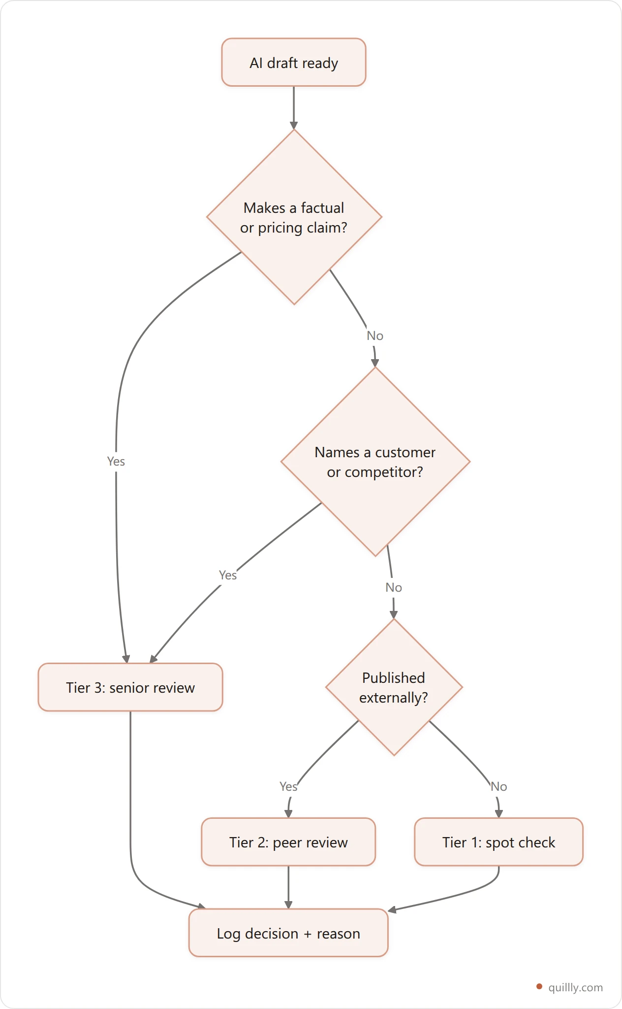 Decision tree showing how to route a piece of AI content through low, medium or high risk review tiers based on whether it makes claims, names customers or is externally published