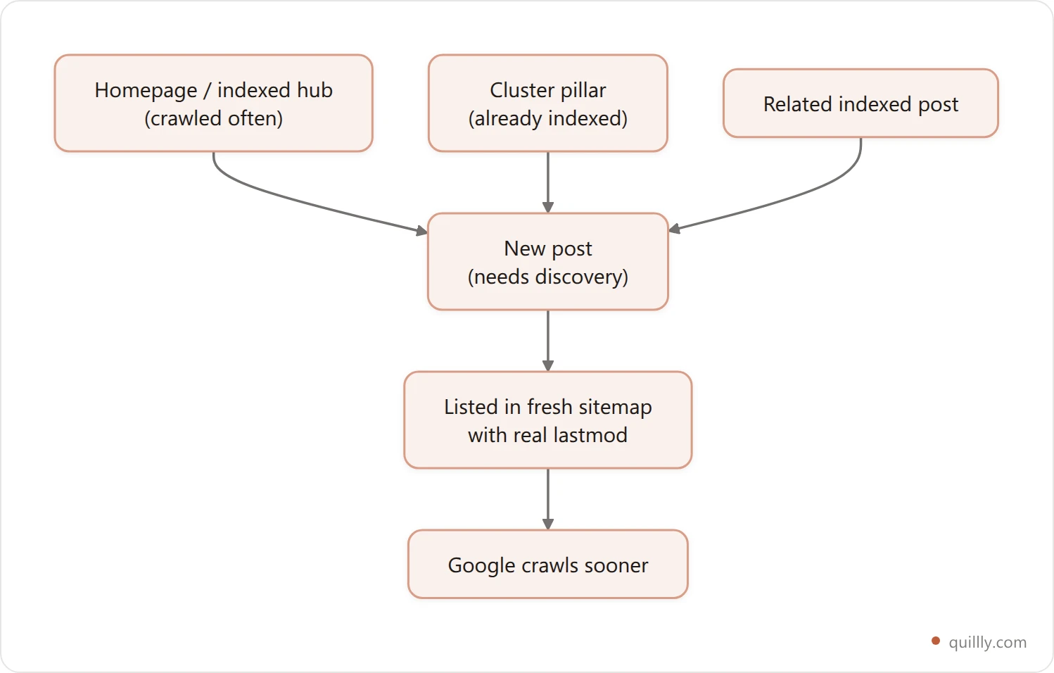Flow showing a new post gaining crawl equity through internal links from indexed hub pages