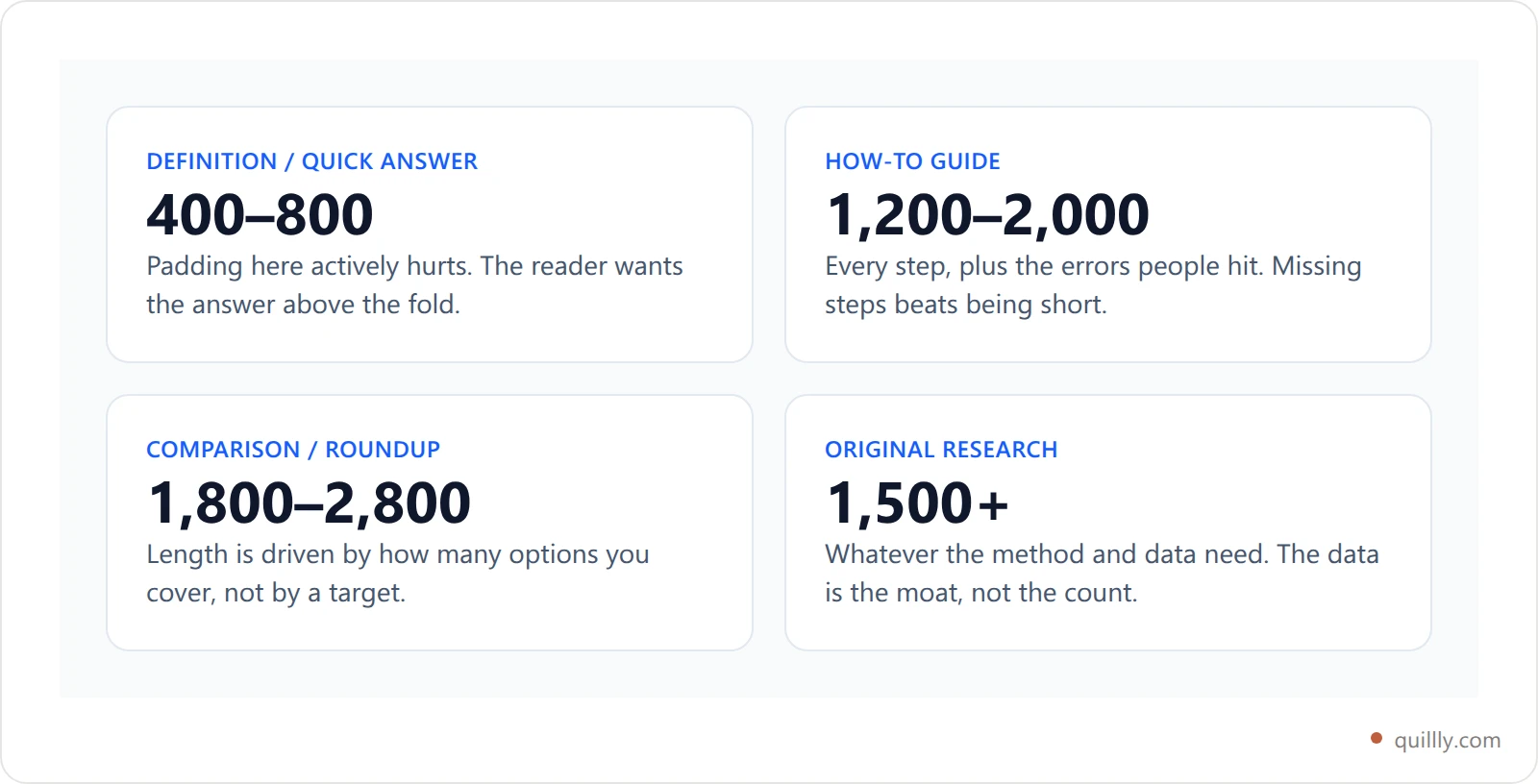 Comparison cards showing typical word count ranges by post type: definitions 400-800, how-to guides 1200-2000, comparisons 1800-2800, and original research 1500 or more