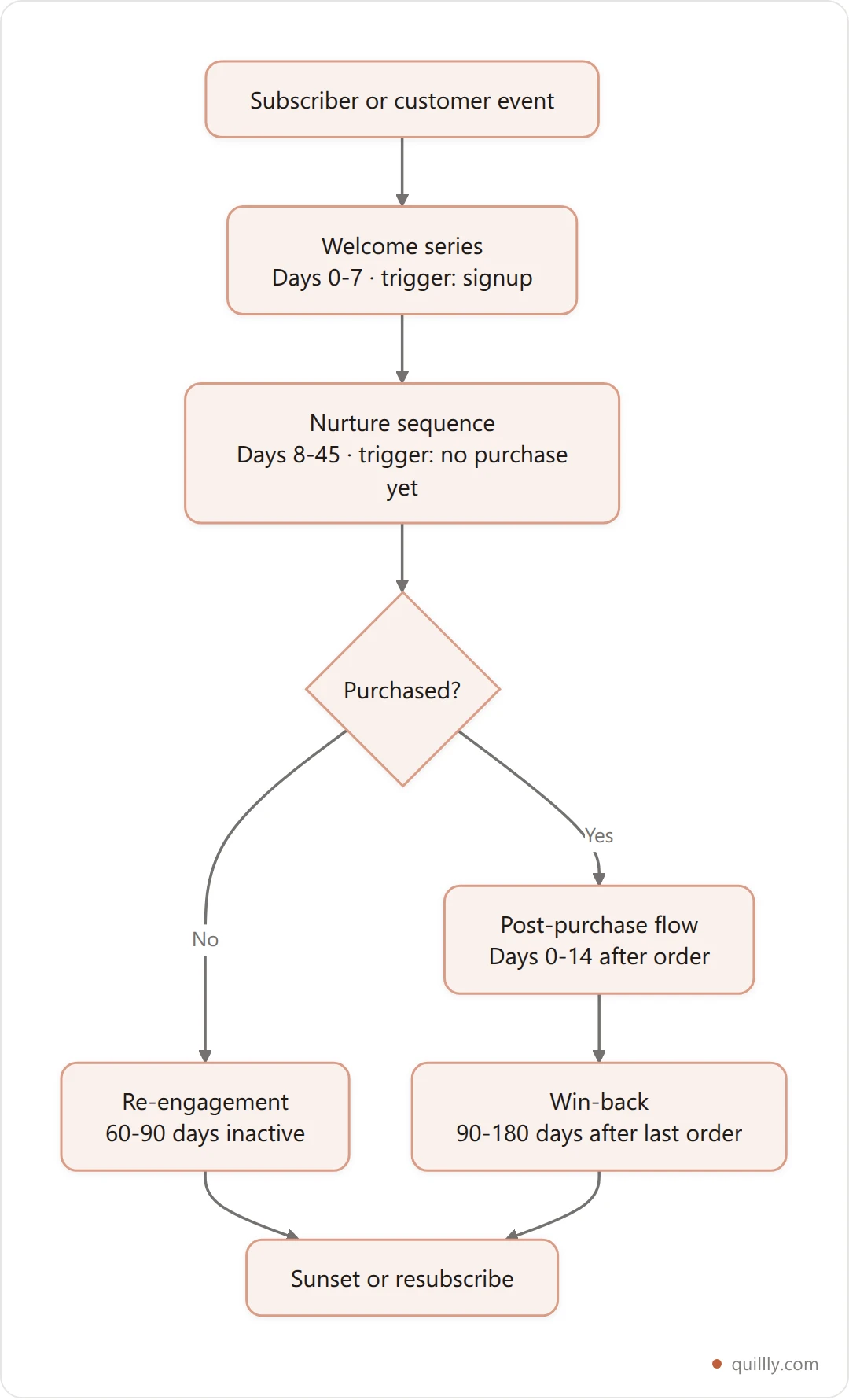 Timeline flowchart of five automated lifecycle flows showing welcome series, nurture sequence, post-purchase, win-back and re-engagement and the trigger that starts each one