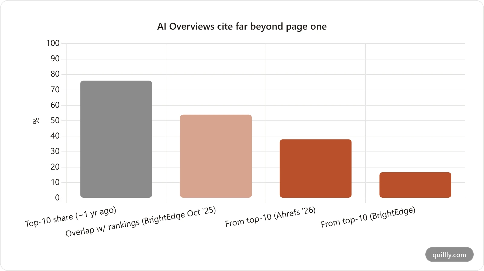 Bar chart showing the share of Google AI Overview citations that come from top 10 organic results according to different 2025 and 2026 studies: 76 percent a year ago, 54 percent, 38 percent, and 16.7 percent