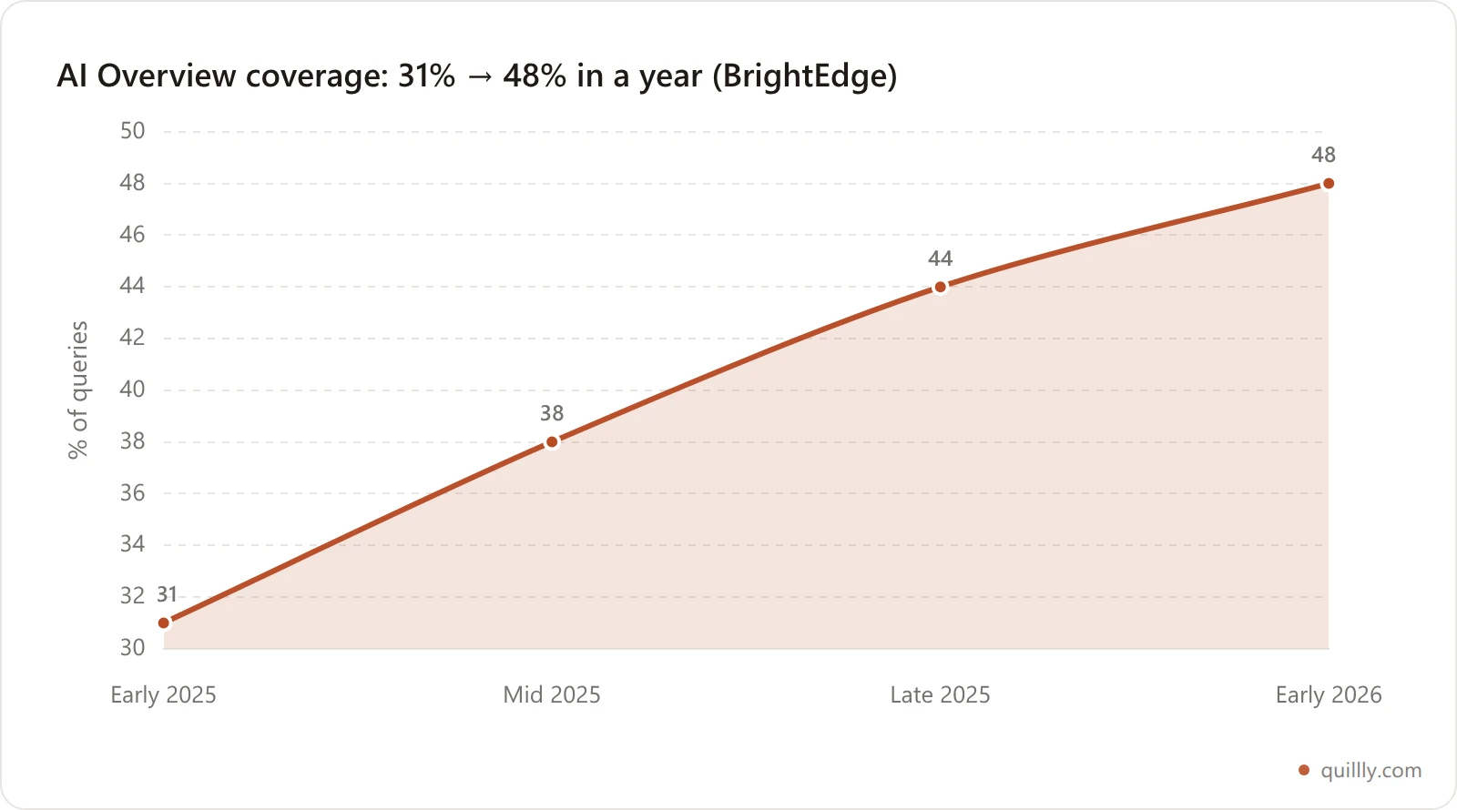 Line chart showing Google AI Overviews appearing on 31 percent of tracked queries in early 2025 rising to 48 percent in early 2026