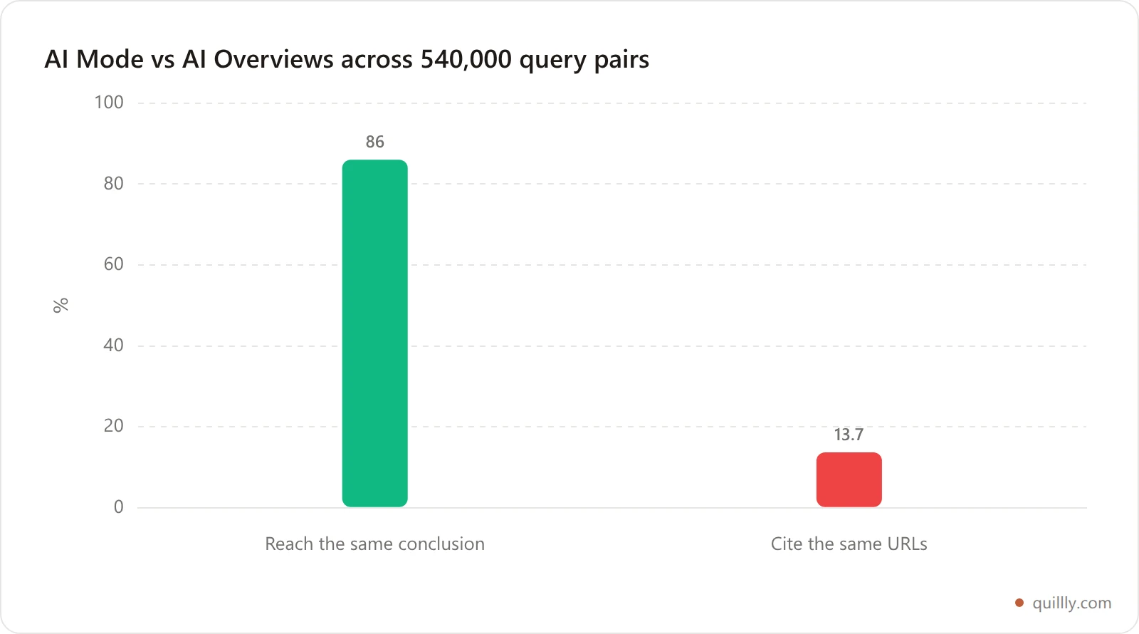 Bar chart contrasting AI Mode and AI Overviews: they agree on the conclusion 86 percent of the time but cite the same URLs only 13.7 percent of the time