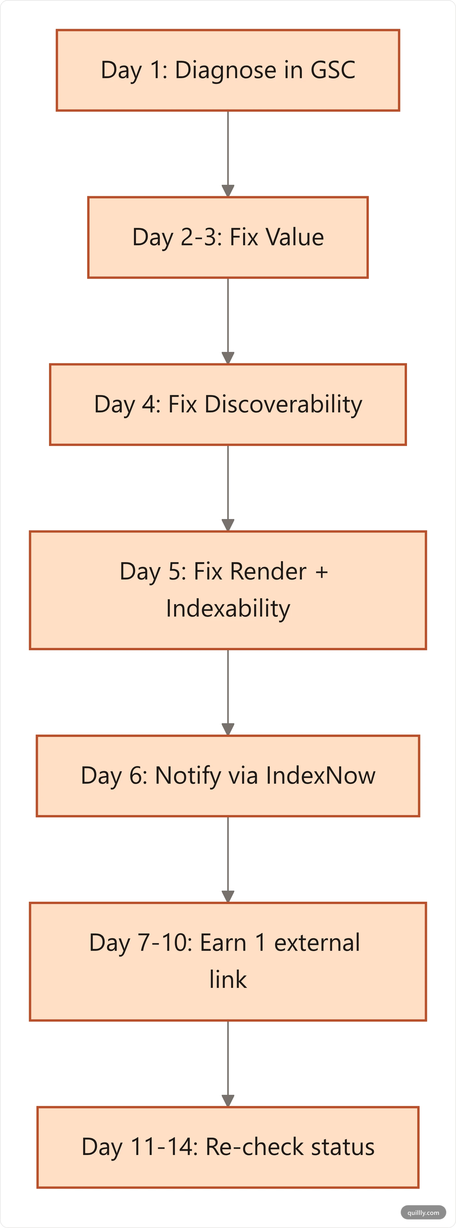 14-day indexing recovery timeline: diagnose in GSC, fix value, fix discoverability, fix render and indexability, notify via IndexNow, earn an external signal, then re-check