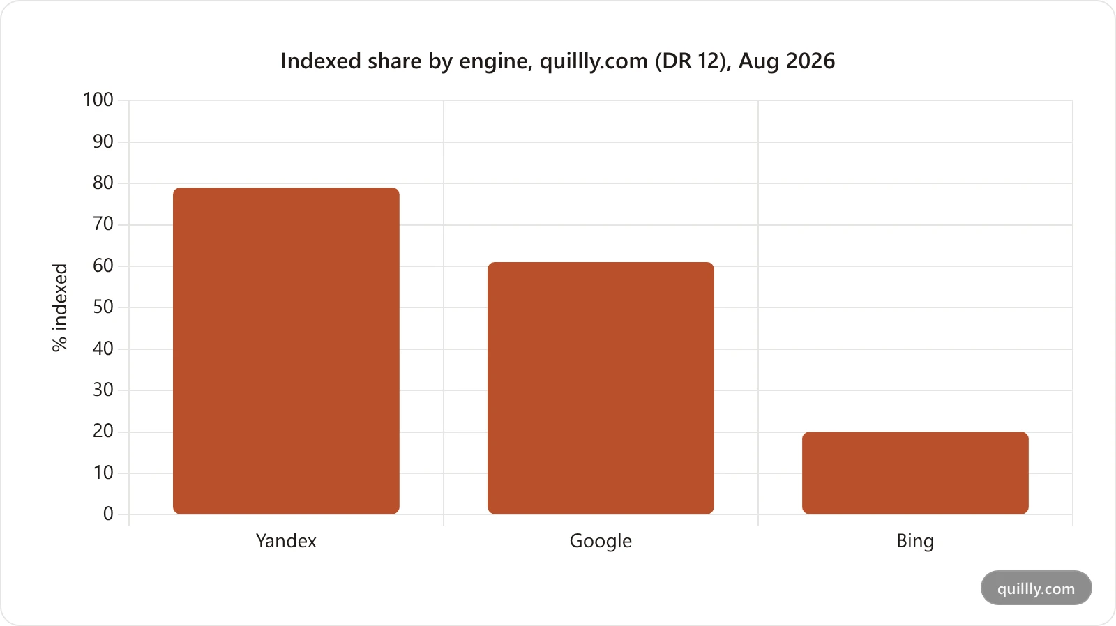 Chart of indexed share by search engine for a DR 12 startup blog