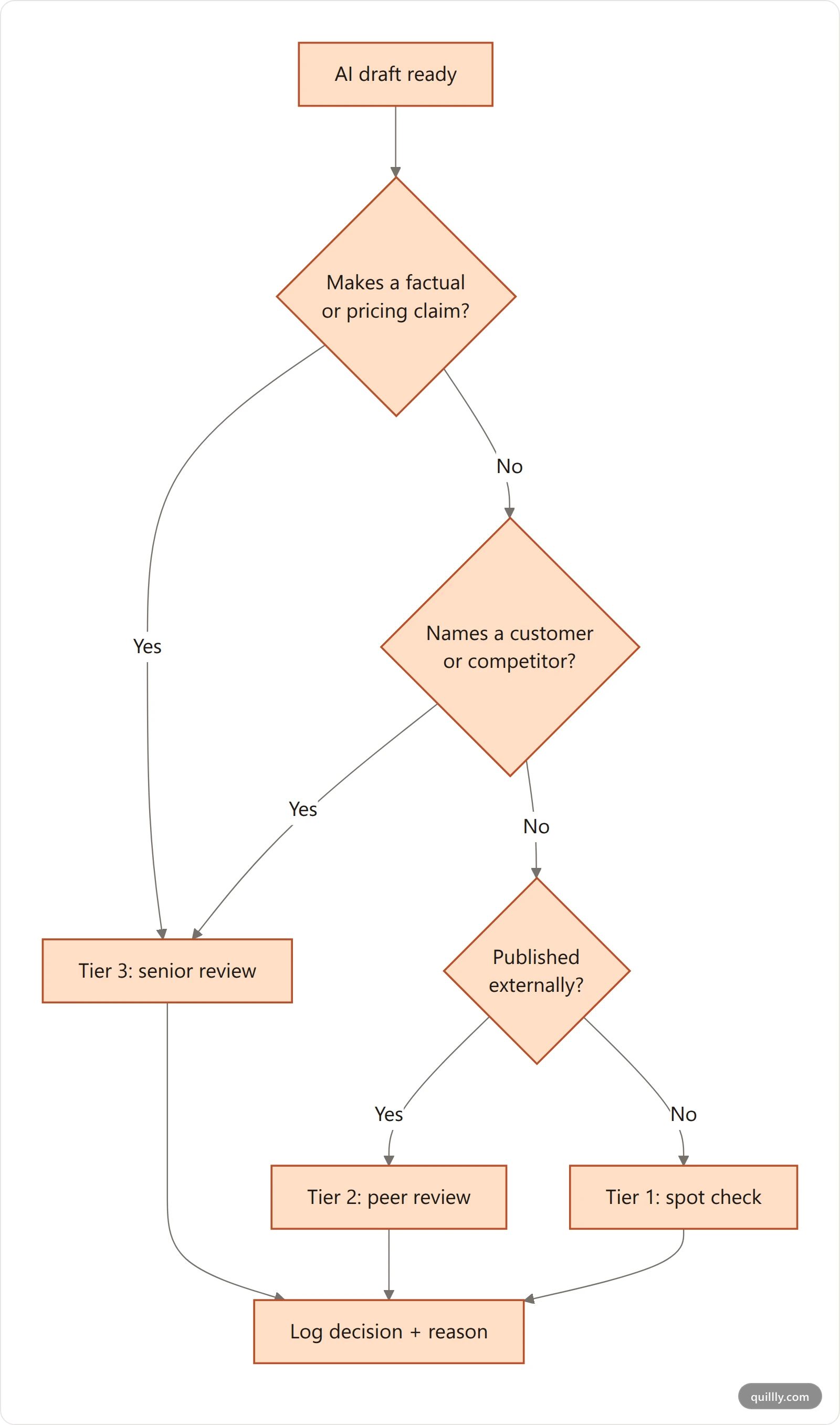 Decision tree showing how to route a piece of AI content through low, medium or high risk review tiers based on whether it makes claims, names customers or is externally published
