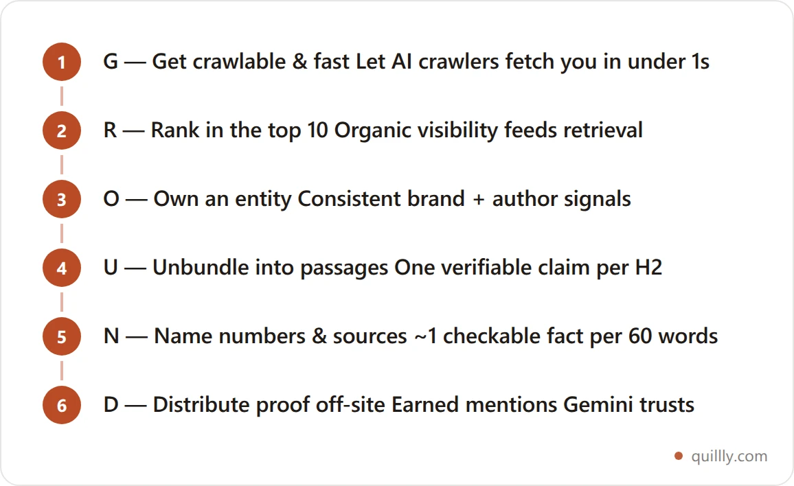 Vertical diagram of the GROUND framework for getting cited by Gemini: Get crawlable and fast, Rank in the top 10, Own an entity, Unbundle into passages, Name numbers and sources, Distribute proof off-site