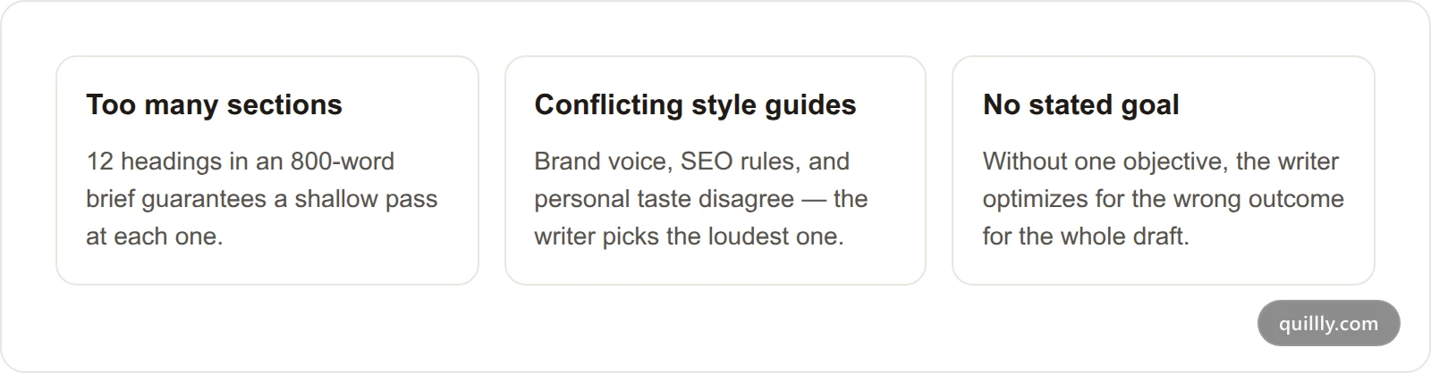 Three reasons content briefs get ignored: too many sections, conflicting style guides, and no stated goal