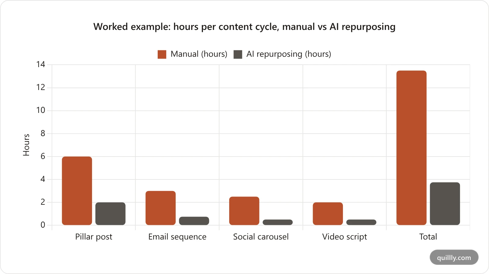 Bar chart comparing hours to publish one pillar asset plus derivatives manually versus with an AI repurposing workflow, showing roughly a 50 to 60 percent reduction