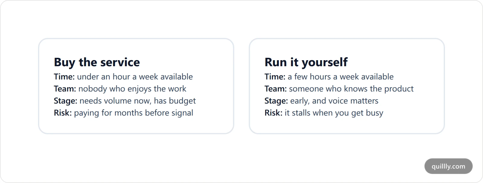 Decision card comparing buying AI SEO services against running the pipeline yourself across four criteria