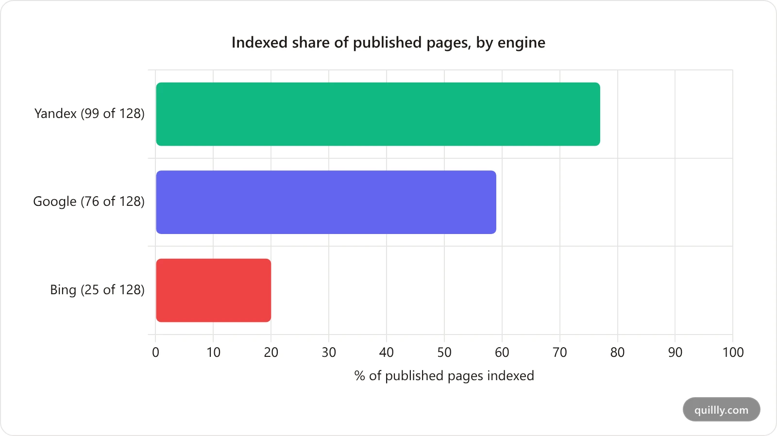 Horizontal bar chart of indexed share by engine: Yandex 77 percent, Google 59 percent, Bing 20 percent