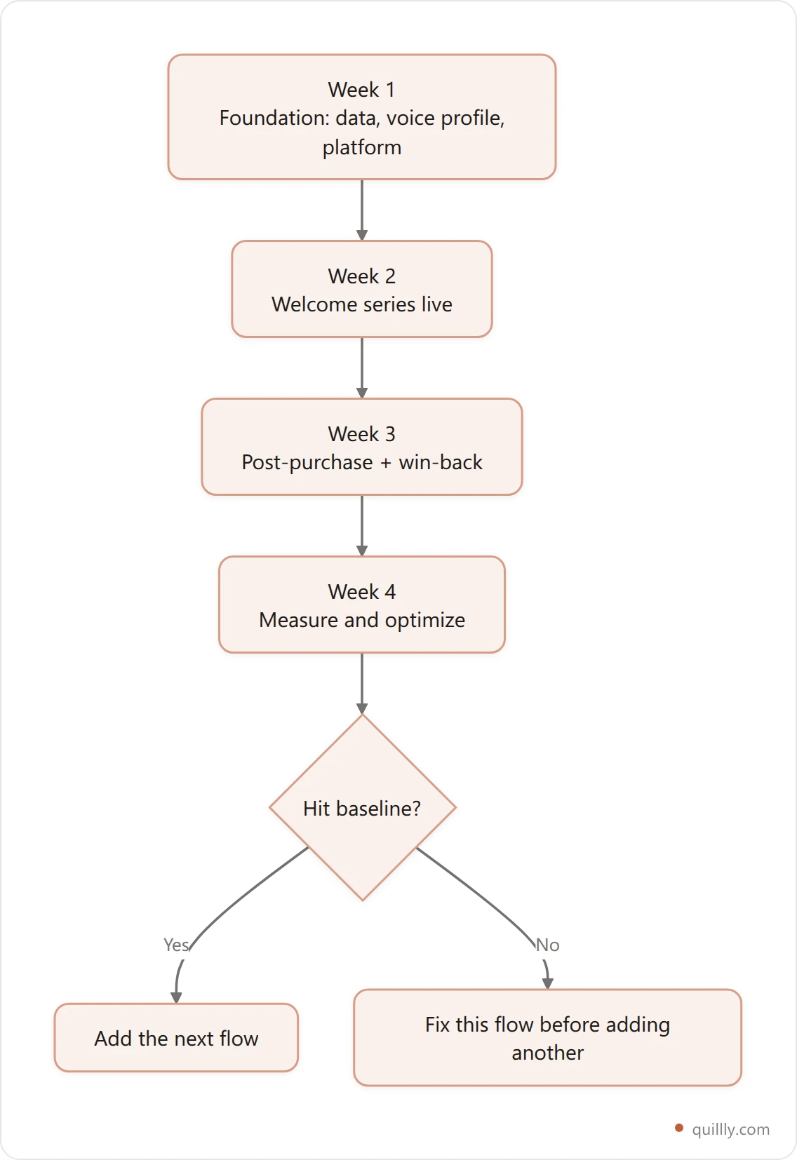 Four week launch plan for AI lifecycle automation moving from foundation to welcome series, post-purchase and win-back, then measurement