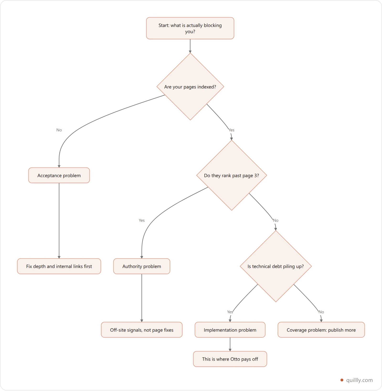 Decision flowchart for evaluating an SEO automation tool: diagnose whether the constraint is indexing, authority or implementation before buying