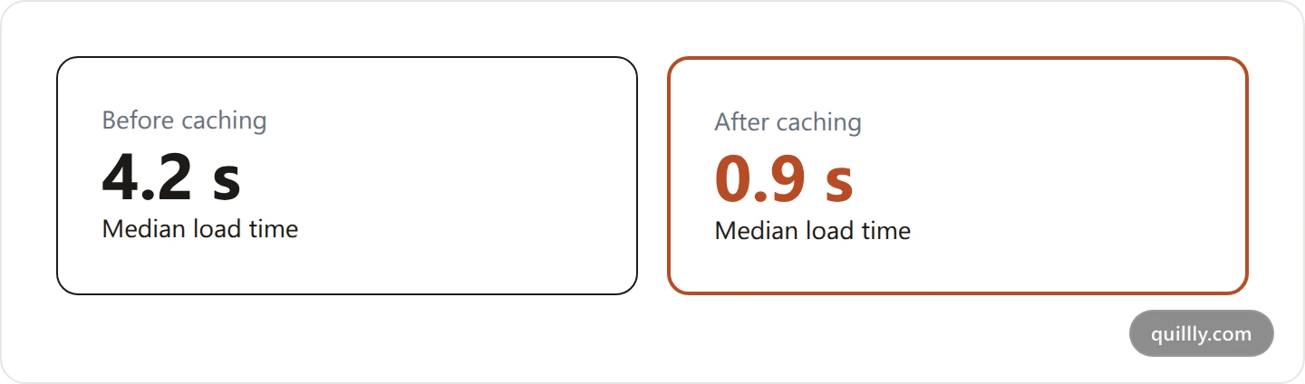 Two cards comparing median load time before and after caching