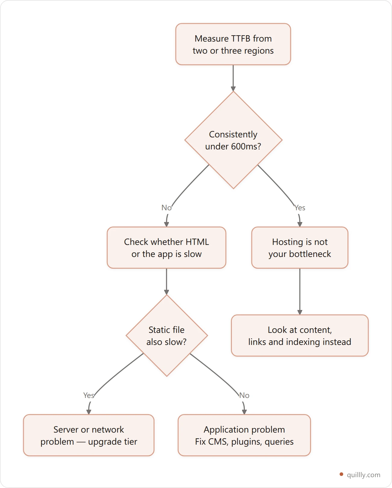 Step by step workflow for testing whether your web host is hurting SEO before deciding to migrate