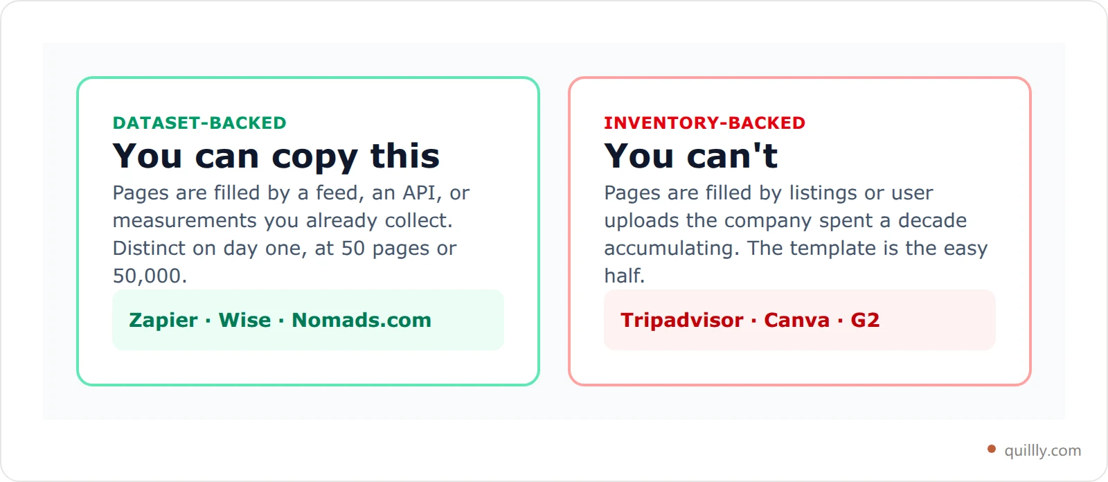 Two comparison cards contrasting dataset-backed programmatic pages with inventory-backed ones