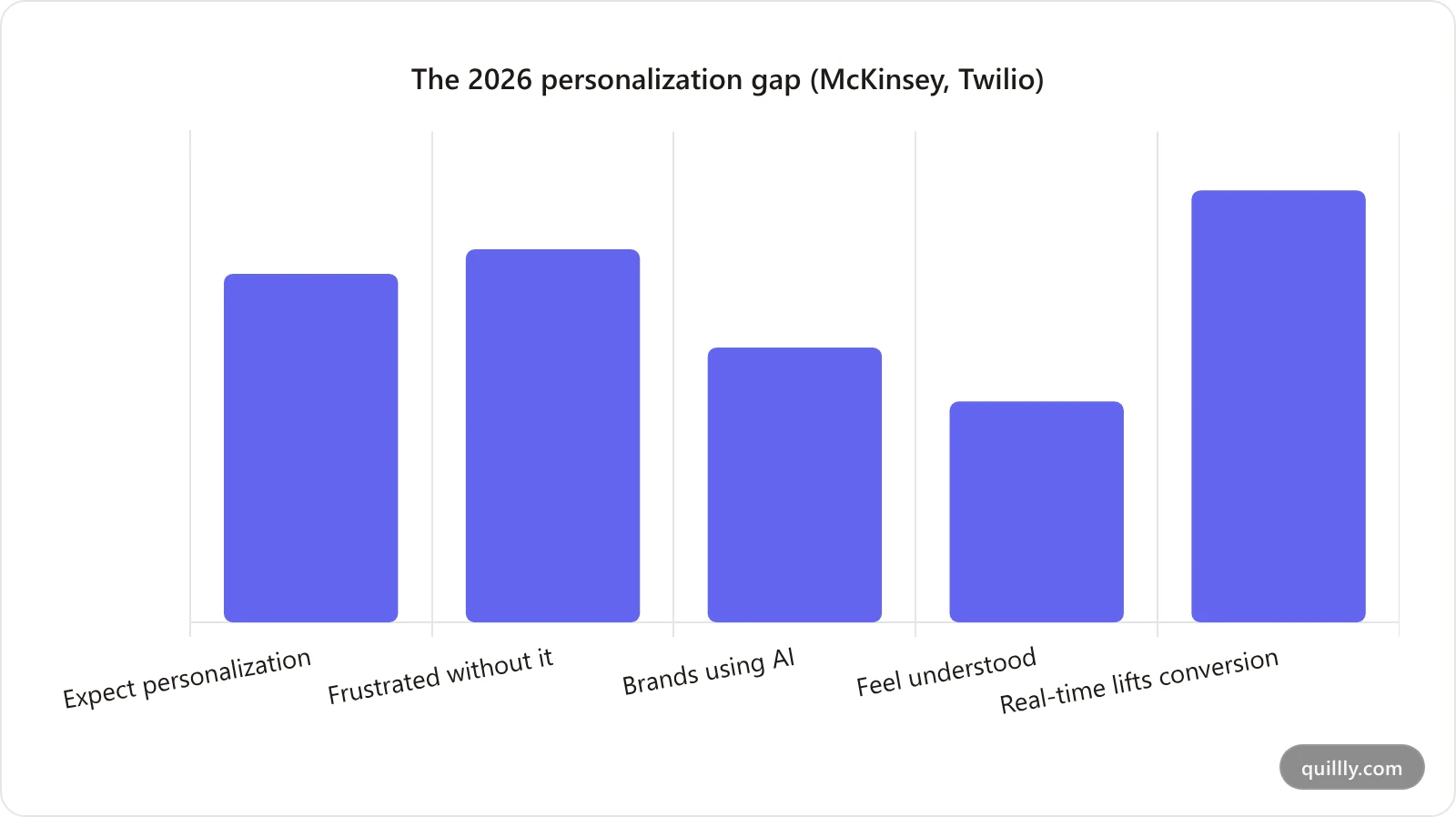 Bar chart of 2026 personalization statistics: 71% of consumers expect personalization, 76% frustrated without it, 56% of brands use AI to personalize, 45% of consumers feel understood, 88% say real-time engagement lifts conversion
