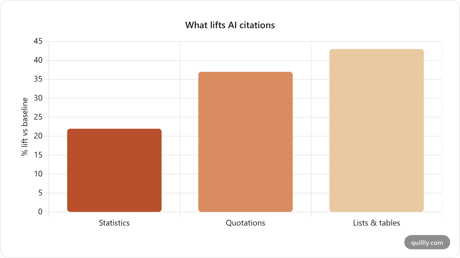 Bar chart of content signals that lift AI citations: statistics 22 percent, quotations 37 percent, lists and tables 43 percent